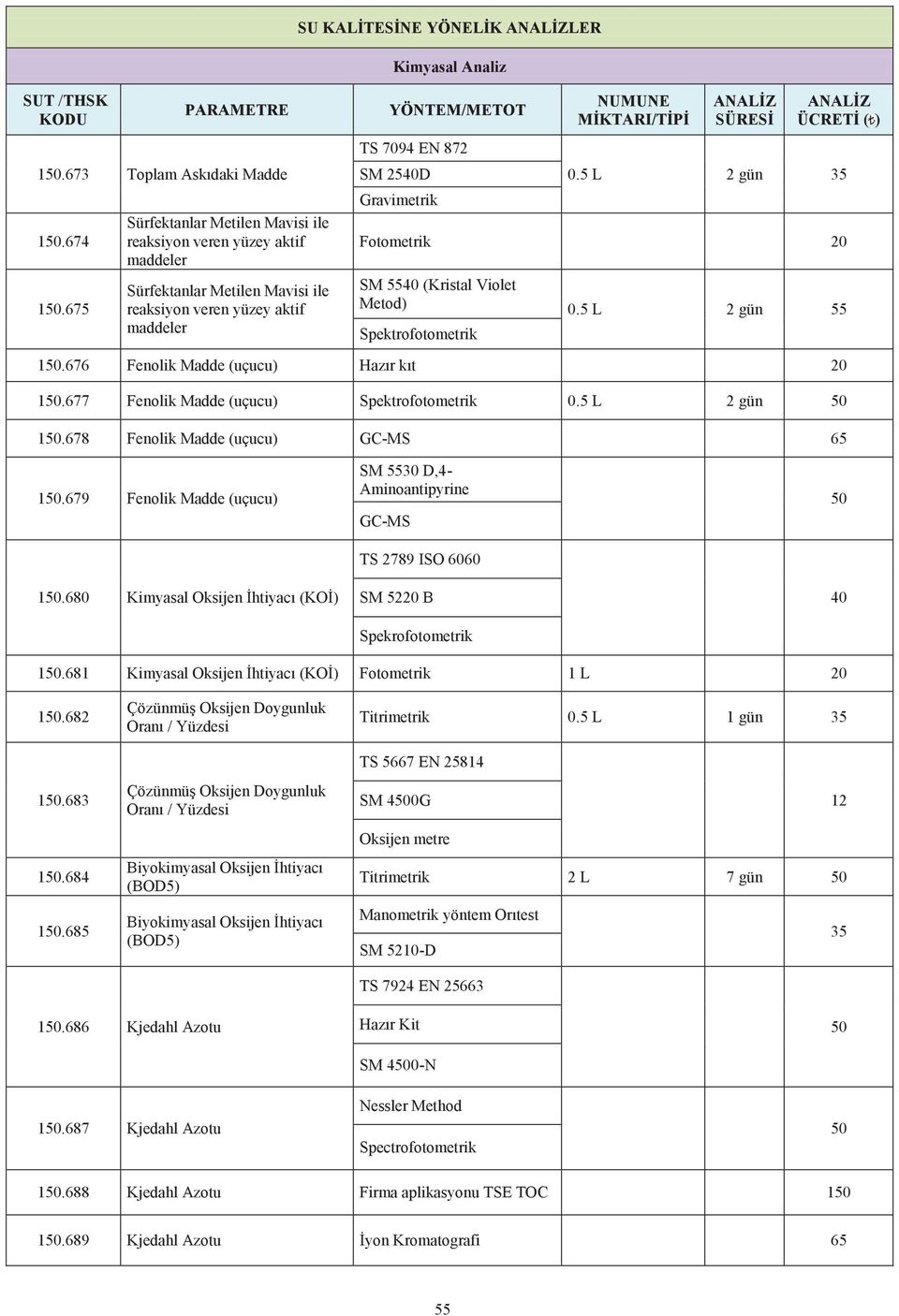 5 L 2 gün 35 Fotometrik 20 SM 5540 (Kristal Violet Metod) Spektrofotometrik 150.676 Fenolik Madde (uçucu) Hazır kıt 20 150.677 Fenolik Madde (uçucu) Spektrofotometrik 0.5 L 2 gün 50 150.