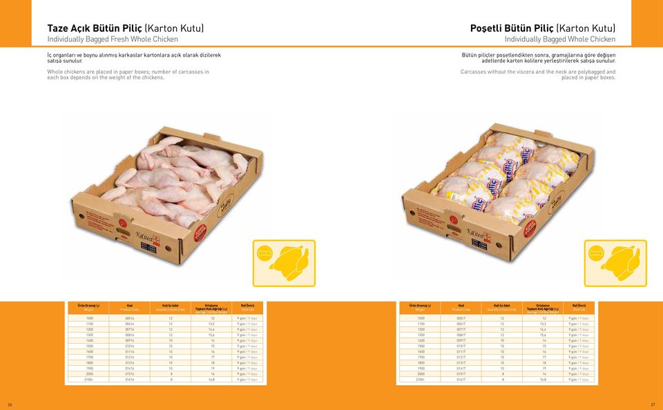 Poşetli Bütün Piliç (Karton Kutu) Individually Bagged Whole Chicken Bütün piliçler poşetlendikten sonra, gramajlarına göre değişen adetlerde karton kolilere yerleştirilerek satışa sunulur.