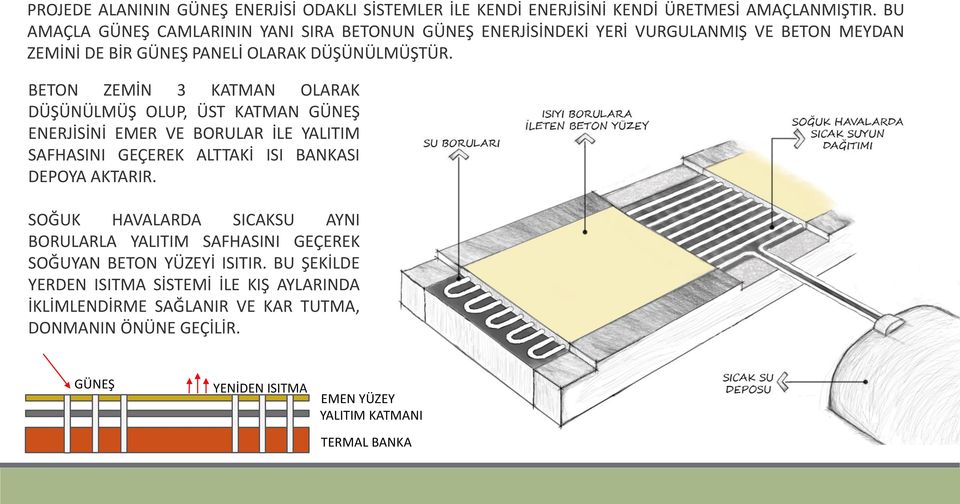 BETON ZEMİN 3 KATMAN OLARAK DÜŞÜNÜLMÜŞ OLUP, ÜST KATMAN GÜNEŞ ENERJİSİNİ EMER VE BORULAR İLE YALITIM SAFHASINI GEÇEREK ALTTAKİ ISI BANKASI DEPOYA AKTARIR.