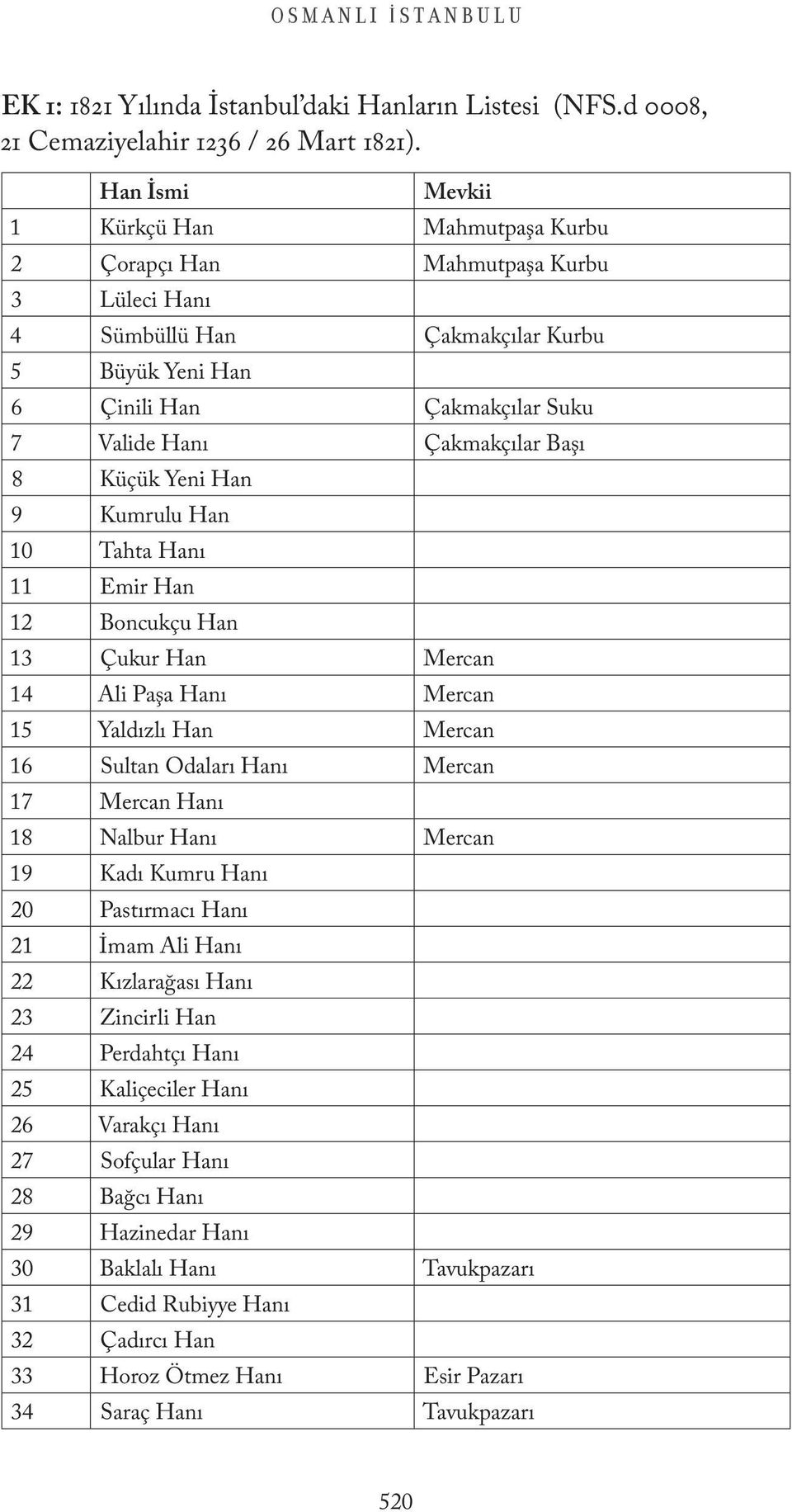 Başı 8 Küçük Yeni Han 9 Kumrulu Han 10 Tahta Hanı 11 Emir Han 12 Boncukçu Han 13 Çukur Han Mercan 14 Ali Paşa Hanı Mercan 15 Yaldızlı Han Mercan 16 Sultan Odaları Hanı Mercan 17 Mercan Hanı 18 Nalbur