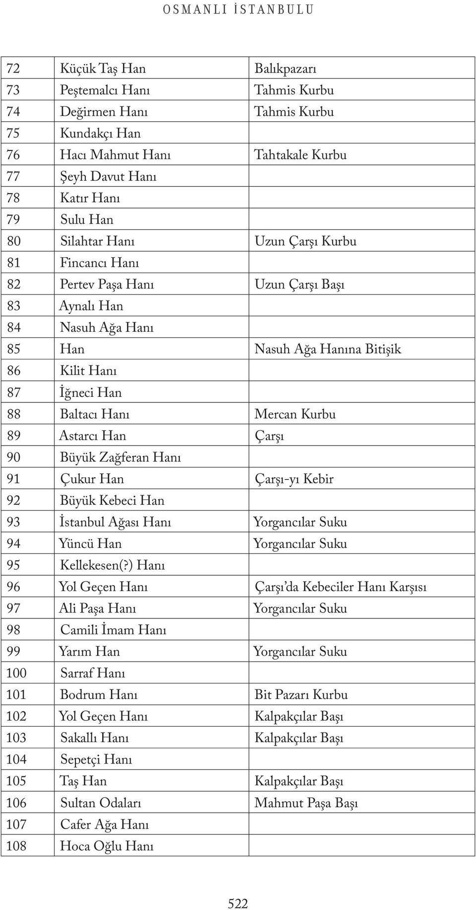 Hanı Mercan Kurbu 89 Astarcı Han Çarşı 90 Büyük Zağferan Hanı 91 Çukur Han Çarşı-yı Kebir 92 Büyük Kebeci Han 93 İstanbul Ağası Hanı Yorgancılar Suku 94 Yüncü Han Yorgancılar Suku 95 Kellekesen(?