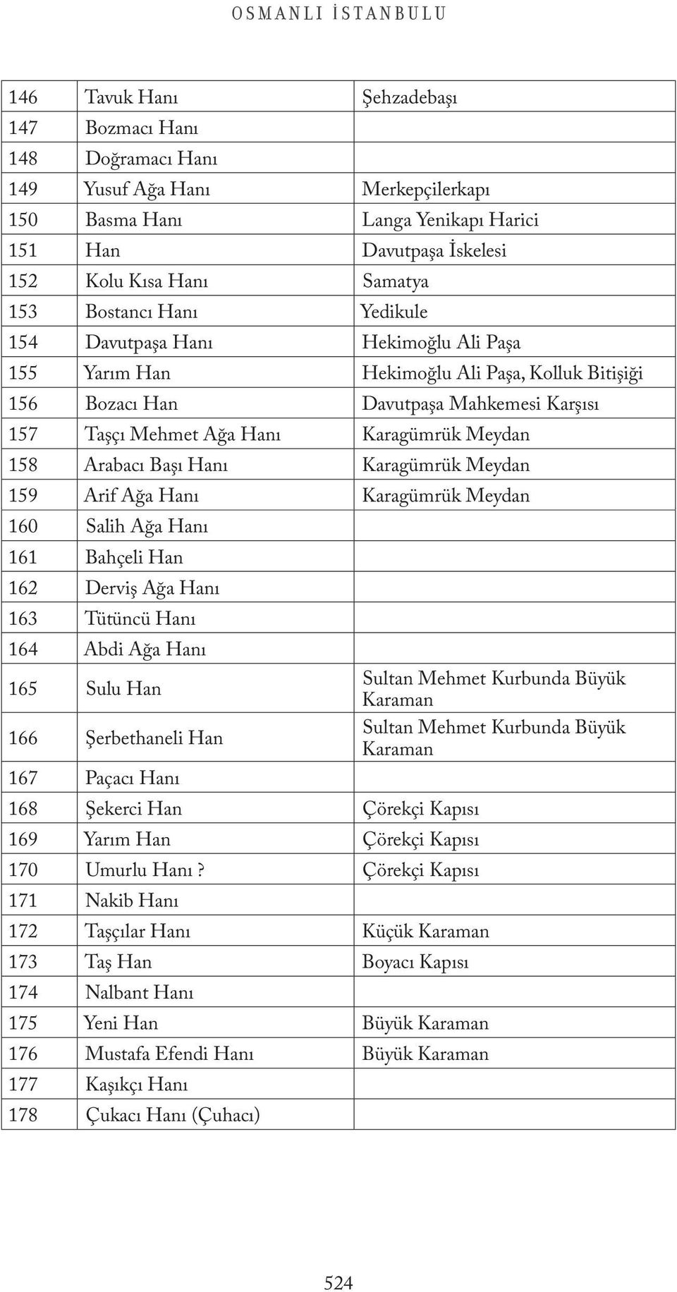 Karagümrük Meydan 158 Arabacı Başı Hanı Karagümrük Meydan 159 Arif Ağa Hanı Karagümrük Meydan 160 Salih Ağa Hanı 161 Bahçeli Han 162 Derviş Ağa Hanı 163 Tütüncü Hanı 164 Abdi Ağa Hanı 165 Sulu Han