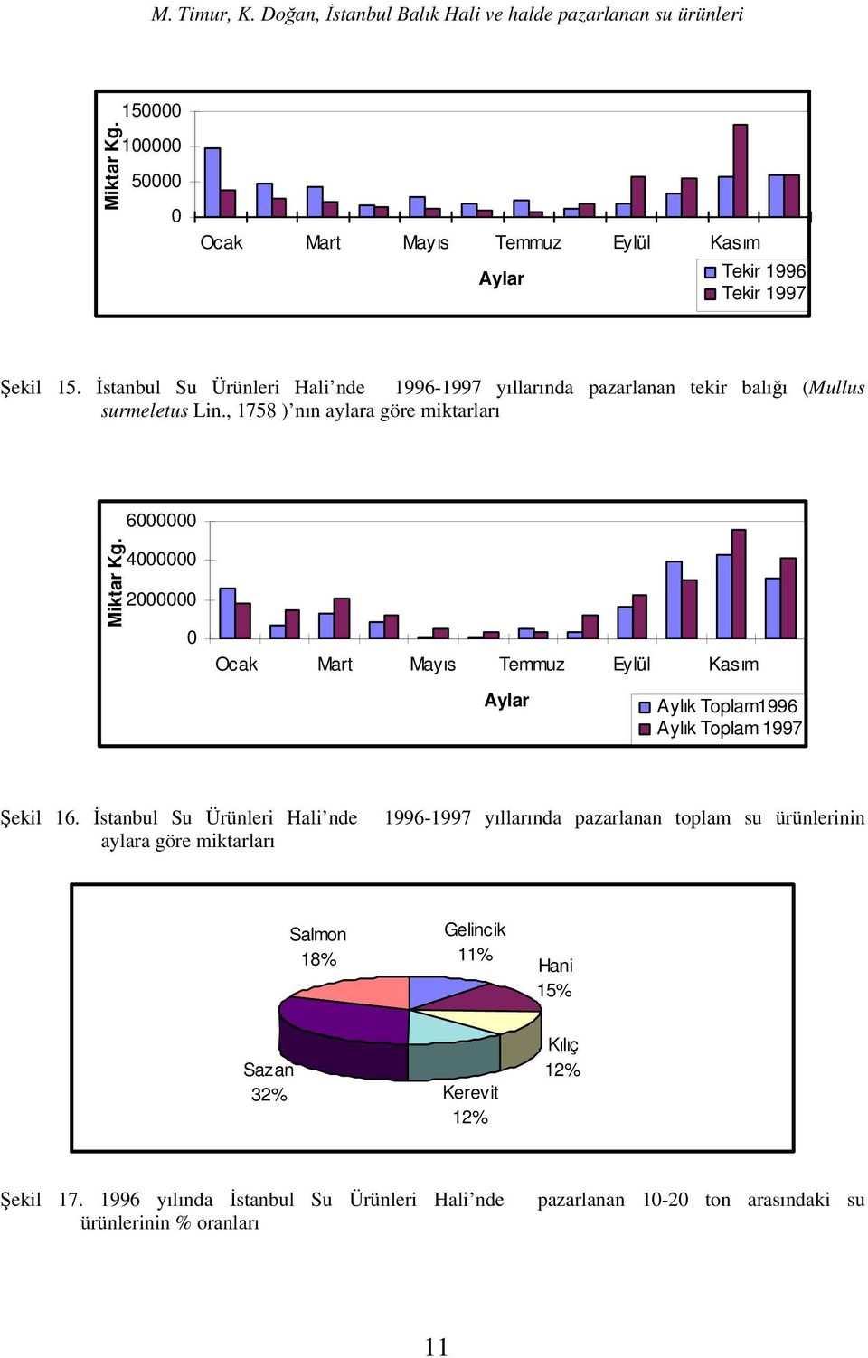 , 18 ) nın aylara göre miktarları 6 4 2 Aylık Toplam1996 Aylık Toplam 1997 Şekil 16.