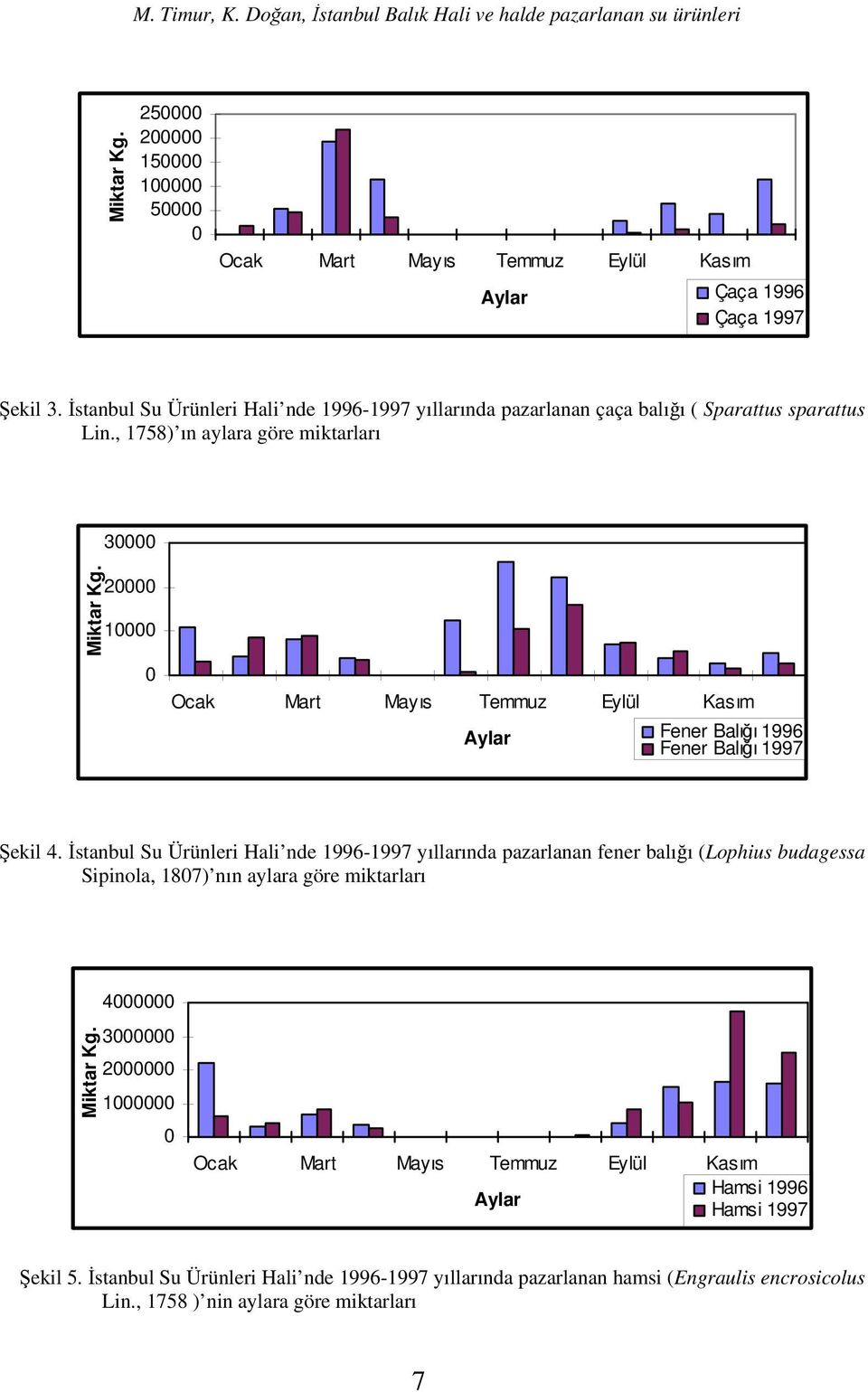 , 18) ın aylara göre miktarları 2 Fener Balığı 1996 Fener Balığı 1997 Şekil 4.