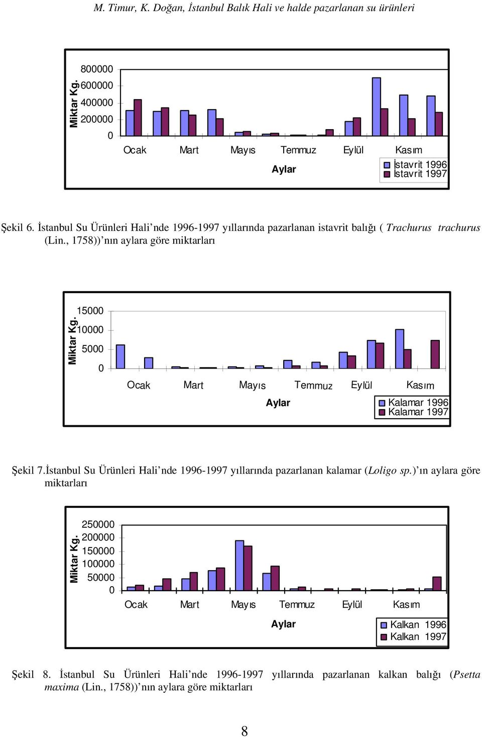 , 18)) nın aylara göre miktarları 5 Kalamar 1996 Kalamar 1997 Şekil 7.