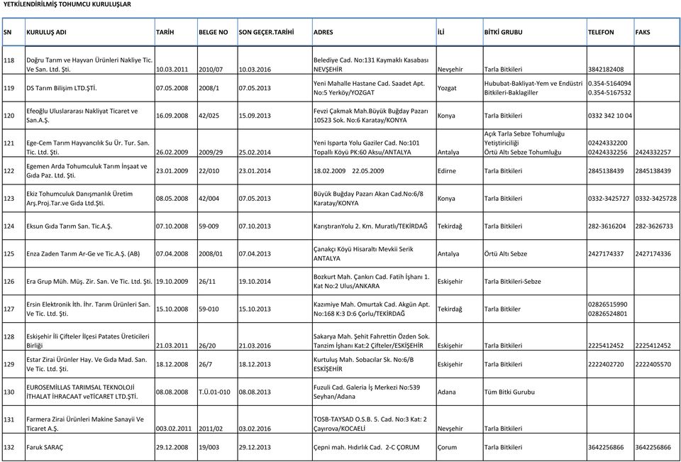 354-5167532 120 Efeoğlu Uluslararası Nakliyat Ticaret ve San.A.Ş. 16.09.2008 42/025 15.09.2013 Fevzi Çakmak Mah.Büyük Buğday Pazarı 10523 Sok.