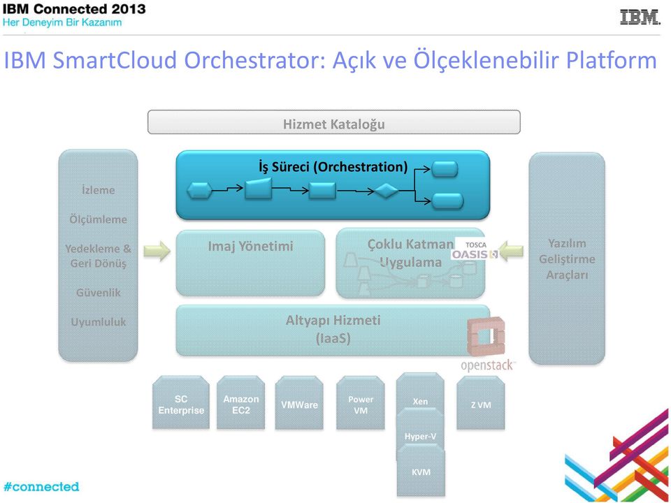 Imaj Yönetimi Çoklu Katman Uygulama TOSCA Yazılım Geliştirme Araçları