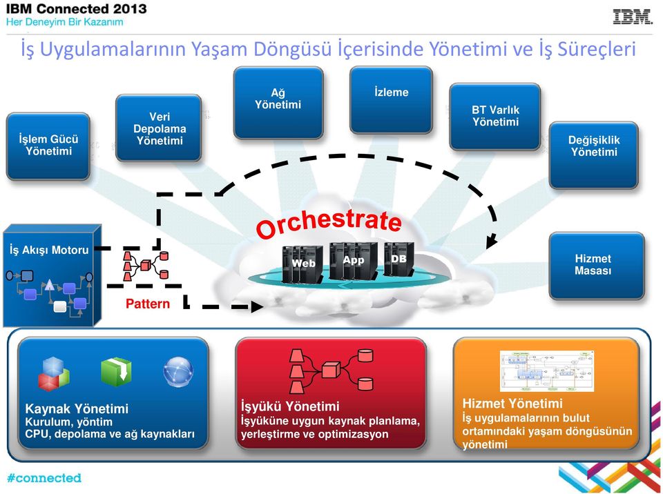 İş Akışı Motoru Web App Hizmet Masası DB Pattern Kaynak Yönetimi İşyükü Yönetimi Kurulum, yöntim CPU, depolama ve ağ kaynakları