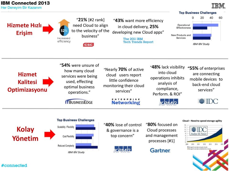 Nearly 70% of active cloud users report little confidence monitoring their cloud services 48% lack visibility into cloud operations inhibits analysis of compliance, Perform.