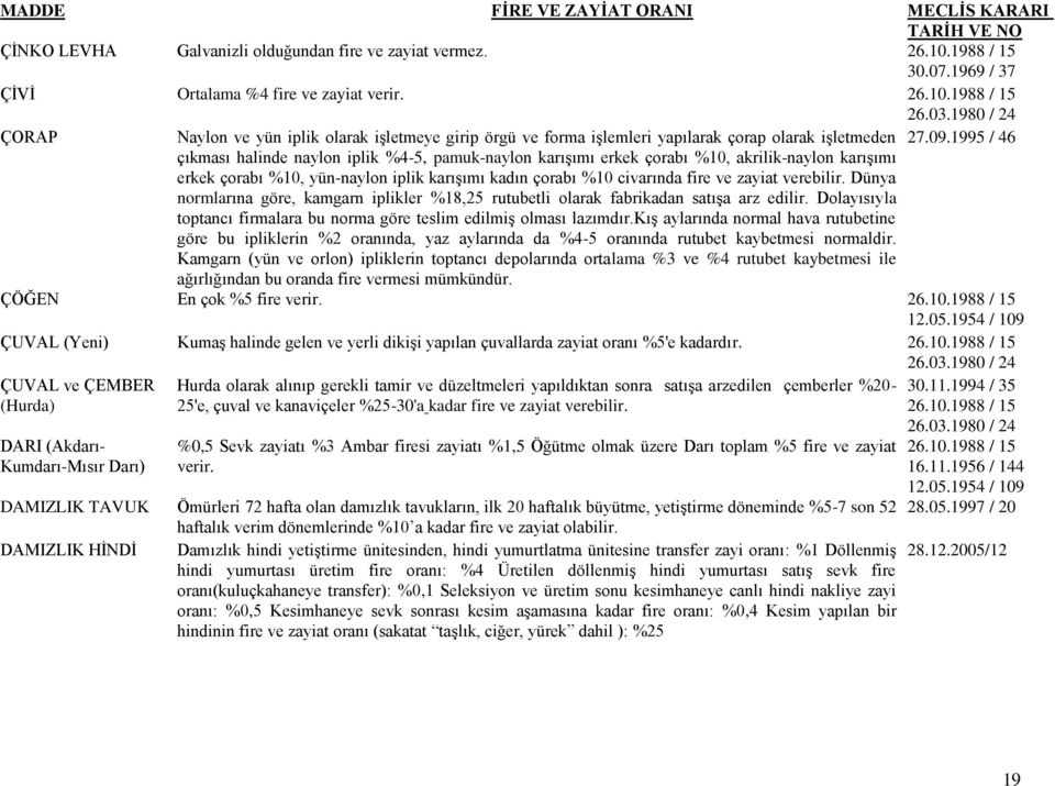 1995 / 46 çıkması halinde naylon iplik %4-5, pamuk-naylon karışımı erkek çorabı %10, akrilik-naylon karışımı erkek çorabı %10, yün-naylon iplik karışımı kadın çorabı %10 civarında fire ve zayiat