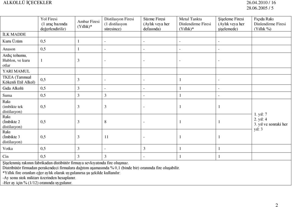 Firesi (Yıllık)* Kuru Üzüm 0,5 1 - - - - Anason 0,5 1 - - - - Ardıç tohumu, Hublon, ve kuru 1 3 - - - - otlar YARI MAMUL TKEA (Tarımsal Kökenli Etil Alkol) 0,5 3 - - 1 - Gıda Alkolü 0,5 3 - - 1 -