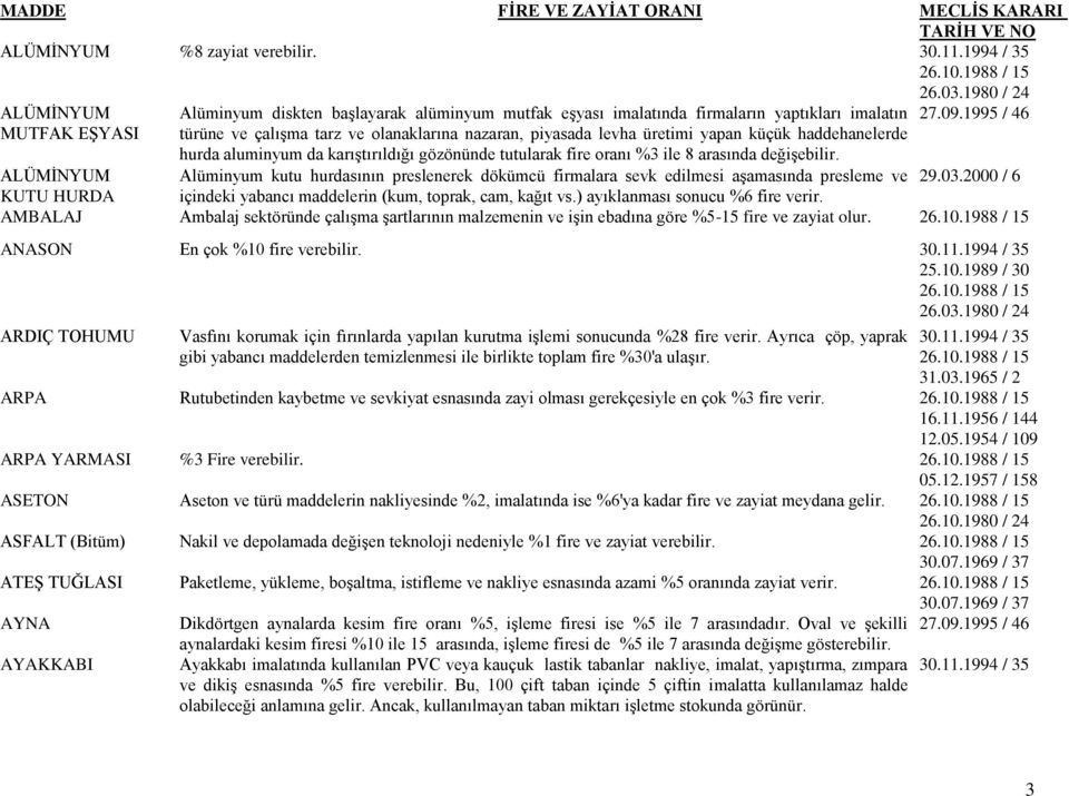 yapan küçük haddehanelerde hurda aluminyum da karıştırıldığı gözönünde tutularak fire oranı %3 ile 8 arasında değişebilir. 27.09.