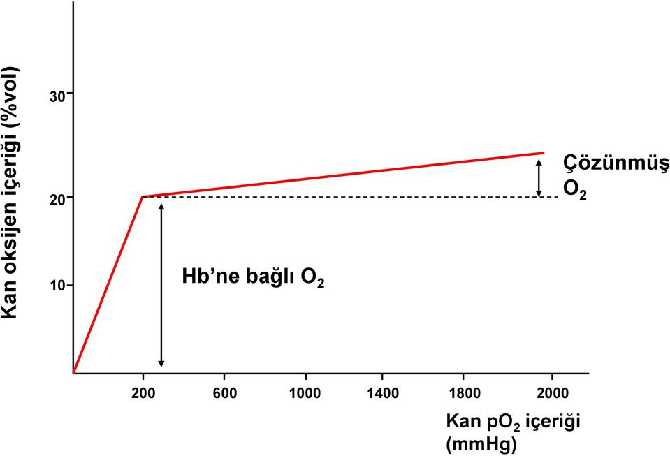 bağlı O 2 200 600 1000 1400