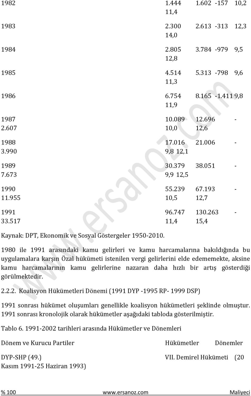 1980 ile 1991 arasındaki kamu gelirleri ve kamu harcamalarına bakıldığında bu uygulamalara karşın Özal hükümeti istenilen vergi gelirlerini elde edememekte, aksine kamu harcamalarının kamu