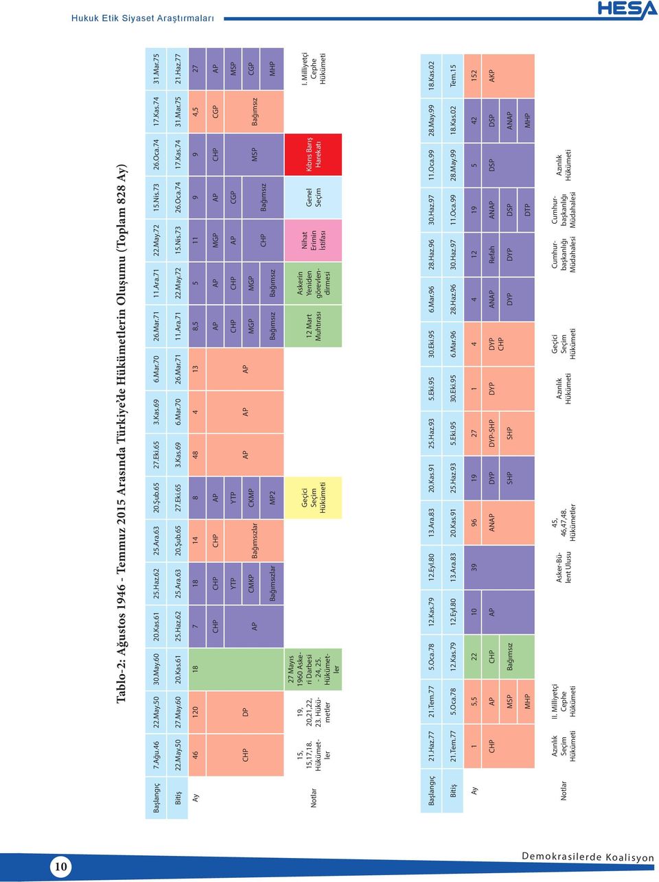 Haz.77 Ay 46 120 18 7 18 14 8 48 4 13 8,5 5 11 9 9 4,5 27 CHP CHP CHP AP AP AP MGP AP CHP CGP AP CHP DP AP YTP YTP CHP CHP AP CGP MSP AP AP AP CMKP Bağımsızlar CKMP MGP MGP MSP Bağımsız CGP CHP