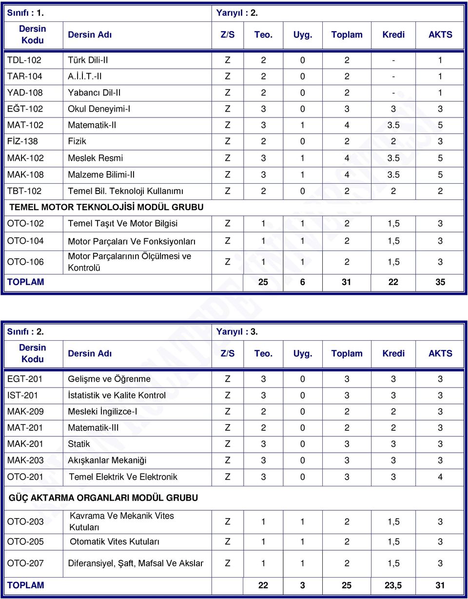 Teknoloji Kullanımı Z 2 0 2 2 2 TEMEL MOTOR TEKNOLOJİSİ MODÜL GRUBU OTO-102 Temel Taşıt Ve Motor Bilgisi Z 1 1 2 1,5 3 OTO-104 Motor Parçaları Ve Fonksiyonları Z 1 1 2 1,5 3 OTO-106 Motor