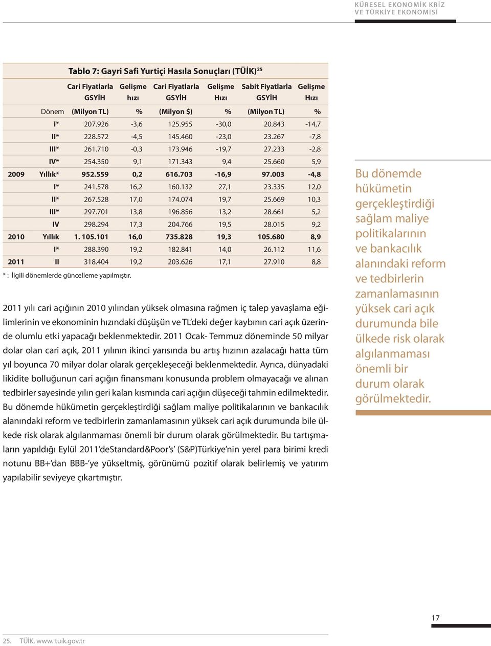 350 9,1 171.343 9,4 25.660 5,9 2009 Yıllık* 952.559 0,2 616.703-16,9 97.003-4,8 I* 241.578 16,2 160.132 27,1 23.335 12,0 II* 267.528 17,0 174.074 19,7 25.669 10,3 III* 297.701 13,8 196.856 13,2 28.