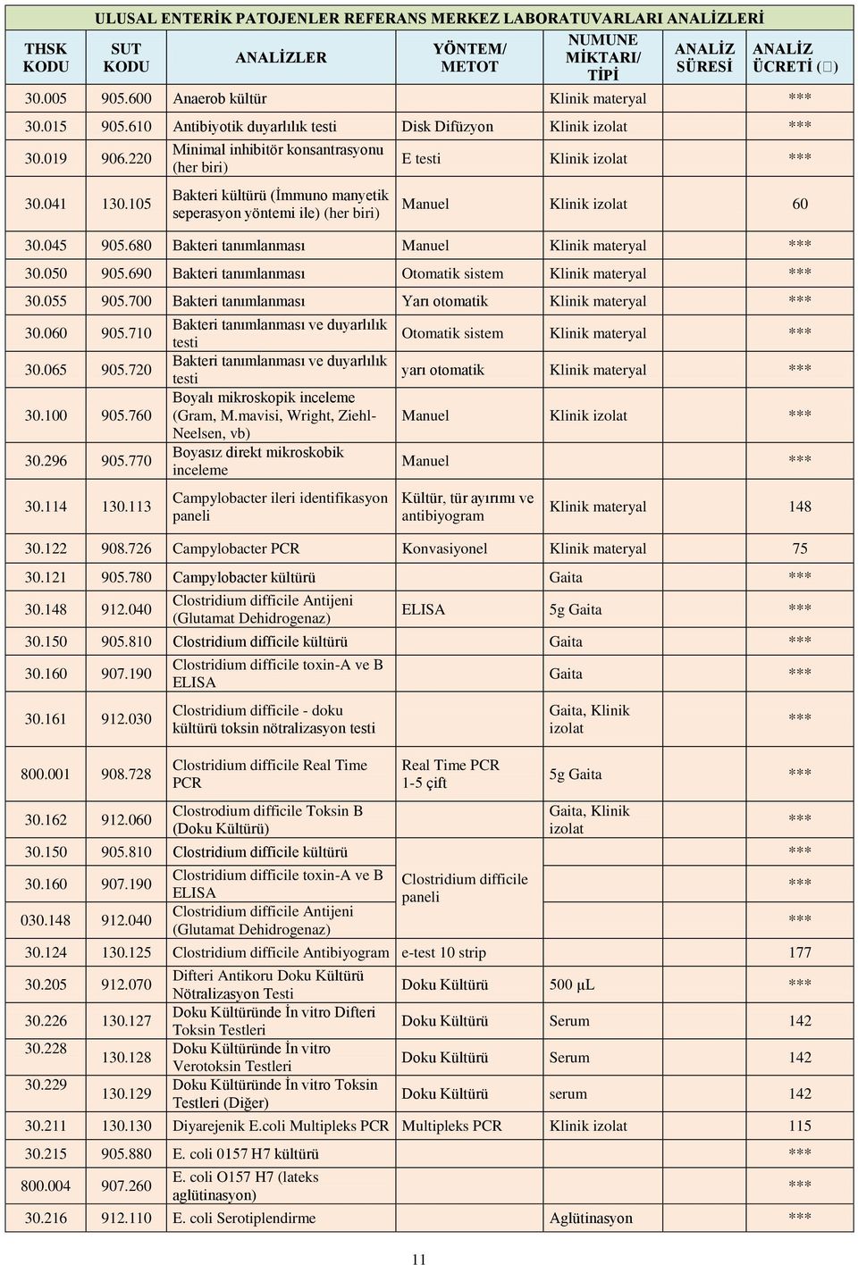 105 Minimal inhibitör konsantrasyonu (her biri) Bakteri kültürü (İmmuno manyetik seperasyon yöntemi ile) (her biri) E testi Klinik izolat *** Manuel Klinik izolat 60 30.045 905.