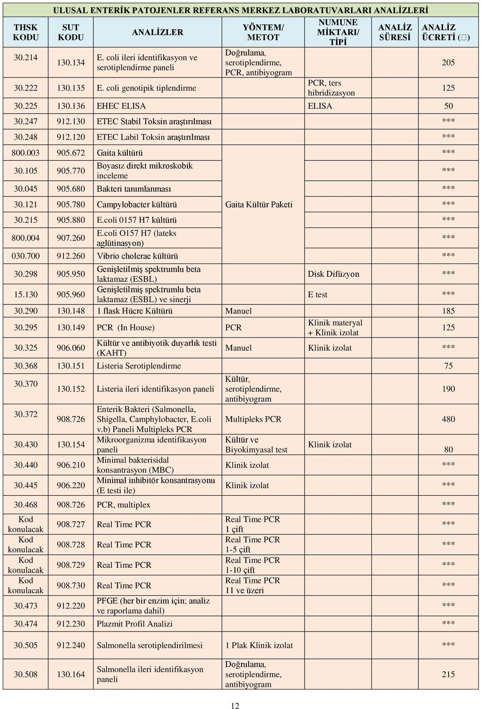 130 ETEC Stabil Toksin araştırılması *** 30.248 912.120 ETEC Labil Toksin araştırılması *** 800.003 905.672 Gaita kültürü 30.105 905.770 Boyasız direkt mikroskobik inceleme 30.045 905.