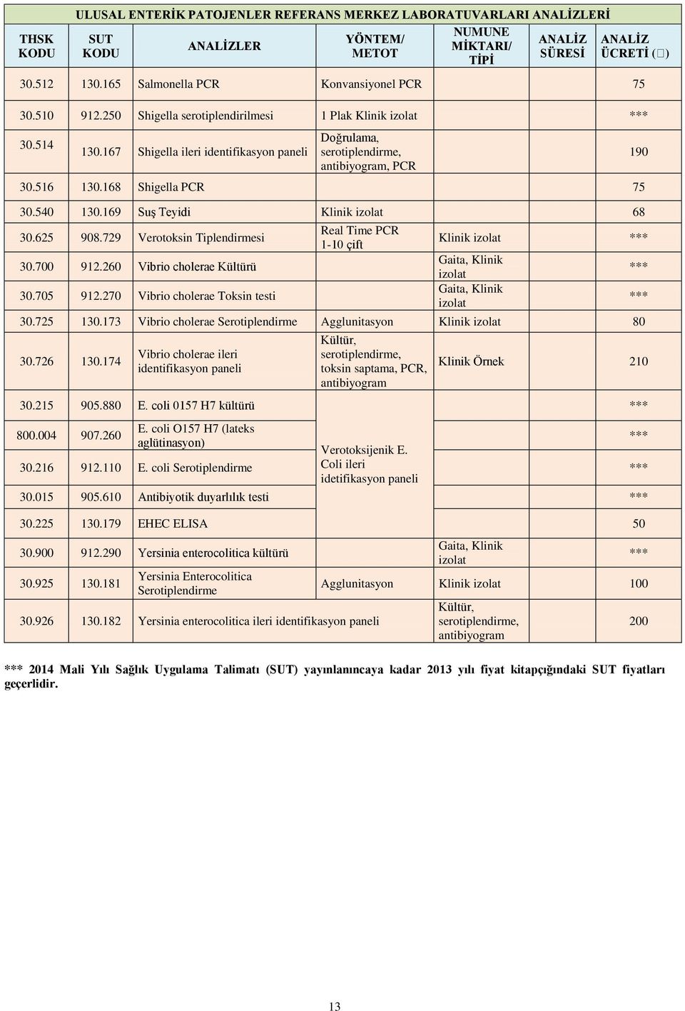 169 Suş Teyidi Klinik izolat 68 30.625 908.729 Verotoksin Tiplendirmesi 30.700 912.260 Vibrio cholerae Kültürü 30.705 912.