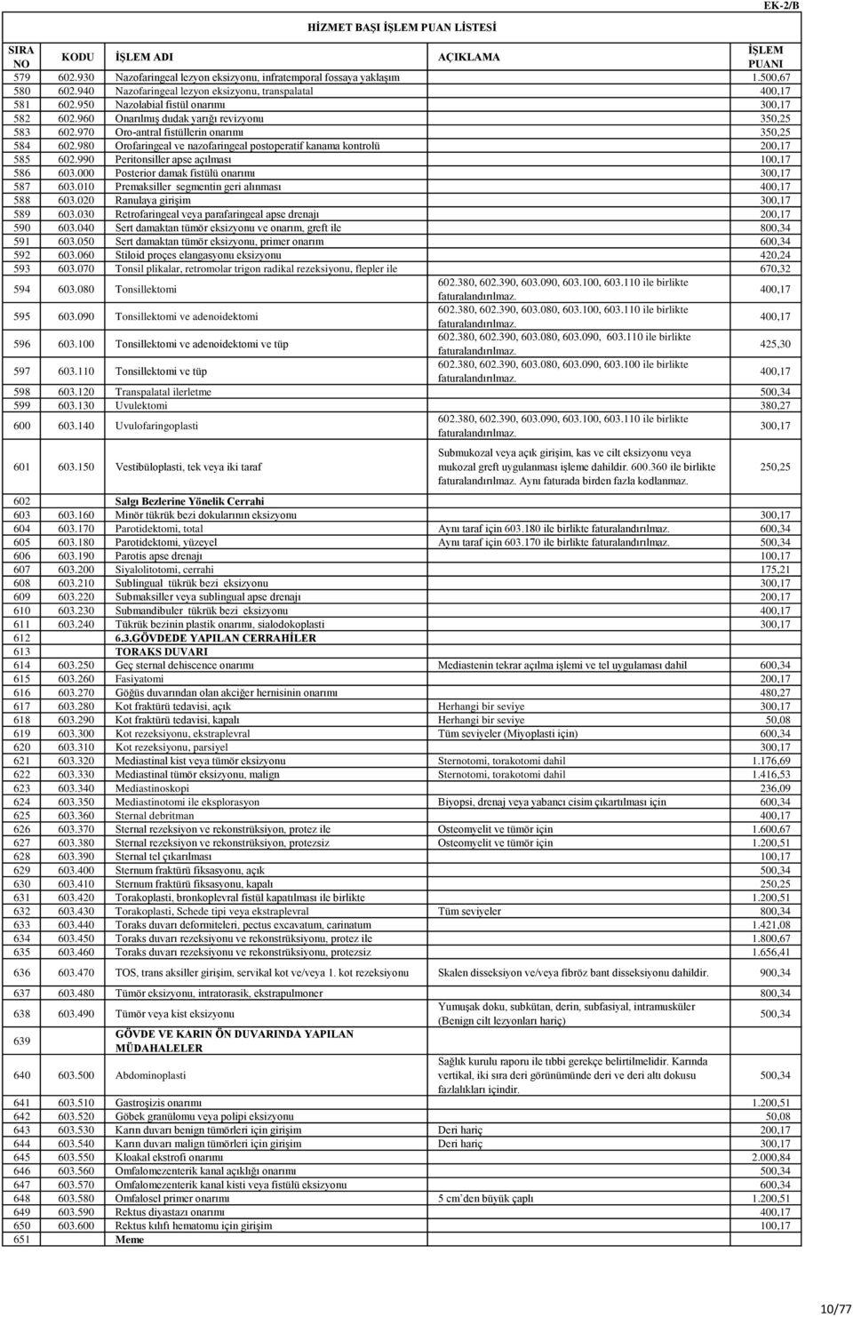 980 Orofaringeal ve nazofaringeal postoperatif kanama kontrolü 200,17 585 602.990 Peritonsiller apse açılması 100,17 586 603.000 Posterior damak fistülü onarımı 300,17 587 603.