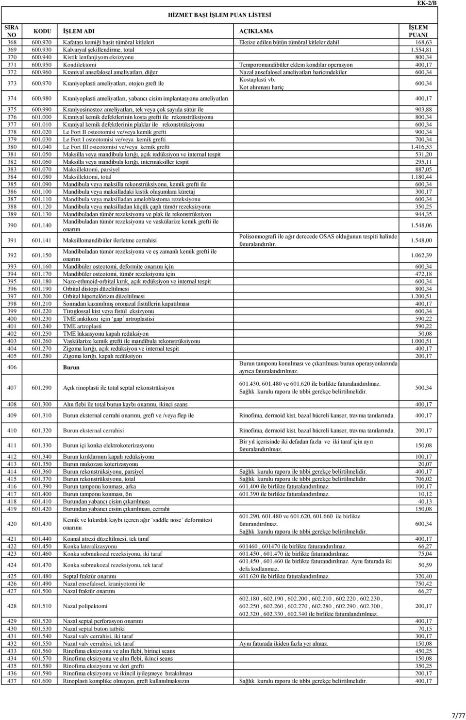 960 Kraniyal ansefalosel ameliyatları, diğer Nazal ansefalosel ameliyatları haricindekiler 600,34 373 600.970 Kraniyoplasti ameliyatları, otojen greft ile Kostaplasti vb.