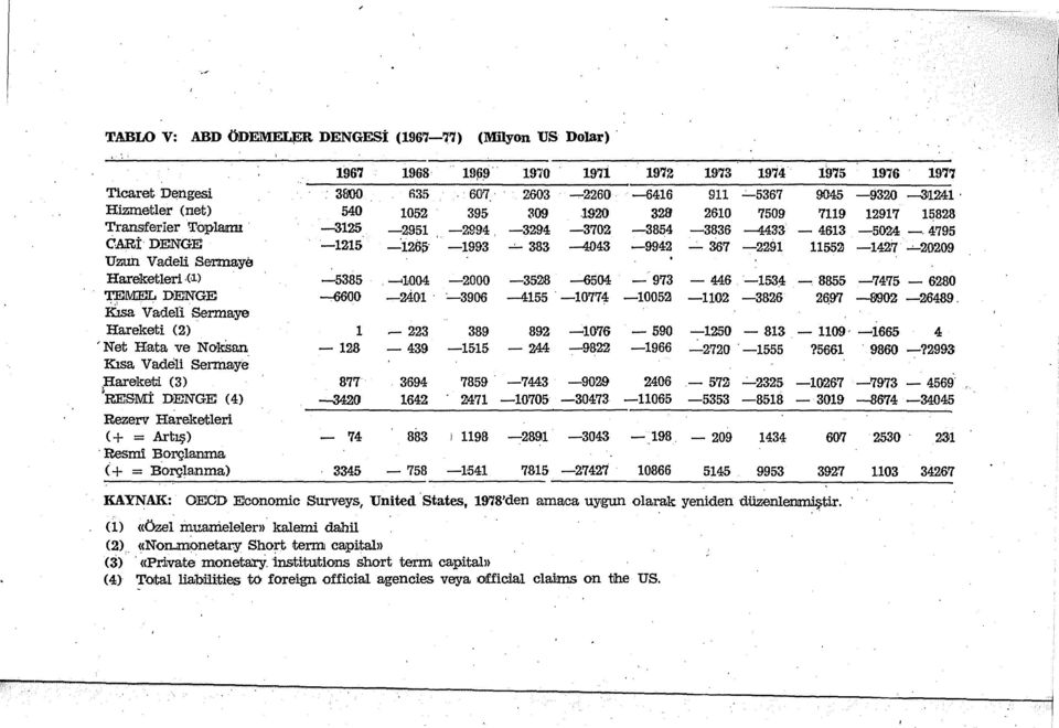 --:1ws -1993 -'- 383-4043 -9942-367 -2291 11552-1427...:-20009 Uzun Vadeli Sermaye Hareketleri.(1.) -!N85. ---ıl004-2000 -3528-6504 -973-446 -153~ _, 8855-7475-6280 TEl.\tlEL DENGE,! ~o -2401 :.