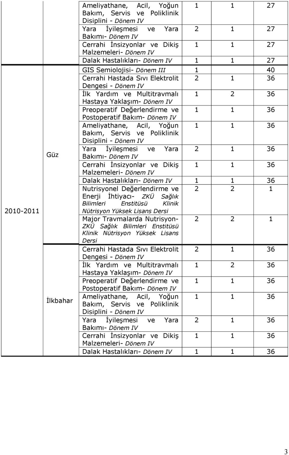 Yaklaşım- Dönem IV Preoperatif Değerlendirme ve 1 1 36 Postoperatif Bakım- Dönem IV Ameliyathane, Acil, Yoğun 1 1 36 Bakım, Servis ve Poliklinik Disiplini - Dönem IV Yara İyileşmesi ve Yara 2 1 36