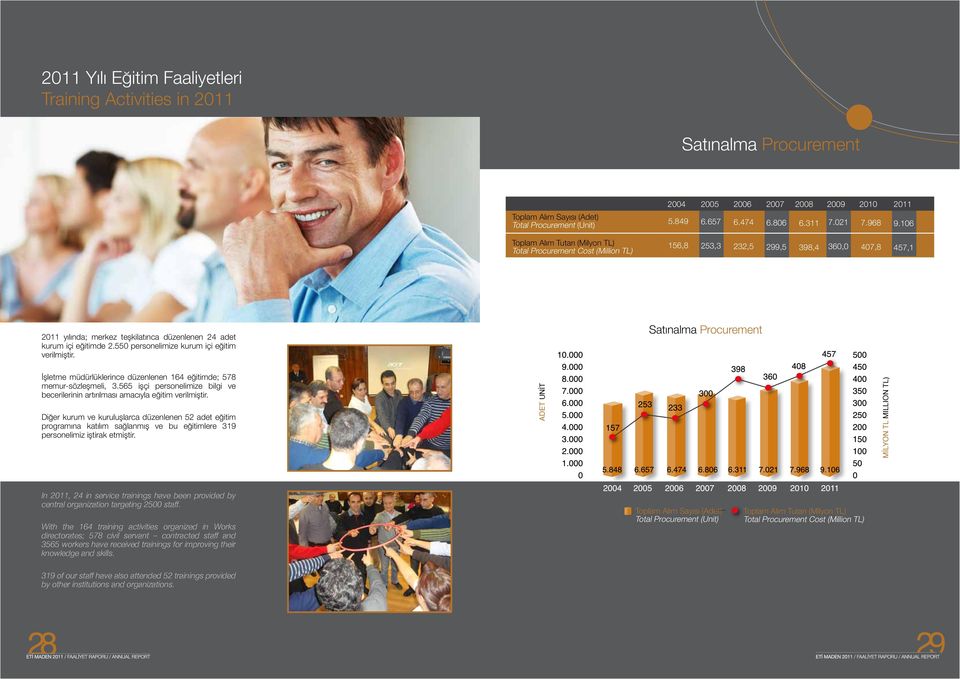 106 Toplam Alım Tutarı (Milyon TL) Total Procurement Cost (Million TL) 156,8 253,3 232,5 299,5 398,4 360,0 407,8 457,1 2011 yılında; merkez teşkilatınca düzenlenen 24 adet kurum içi eğitimde 2.