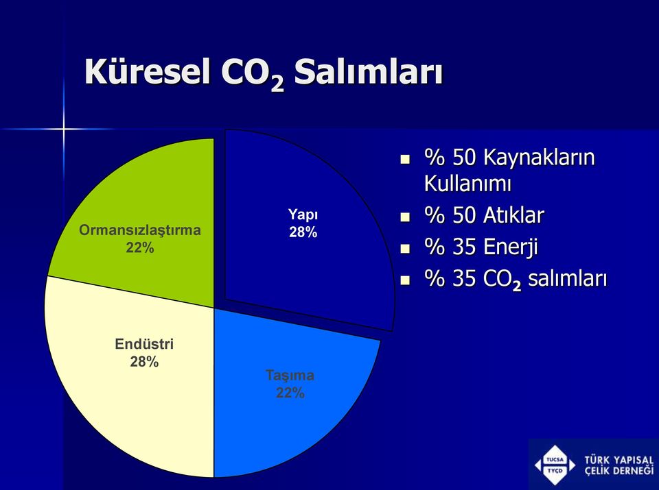 Kaynakların Kullanımı % 50 Atıklar %