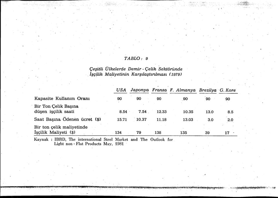 0 Bir ton çelik maliyetinde İşçilik Maliyeti ($) 134 79 138 135 39 17 - Kaynak : IBRD, The international Steel Market and The Outlook for Light non - Fiat Products May, 1981 ıjı;;;oı...:;; Wi.