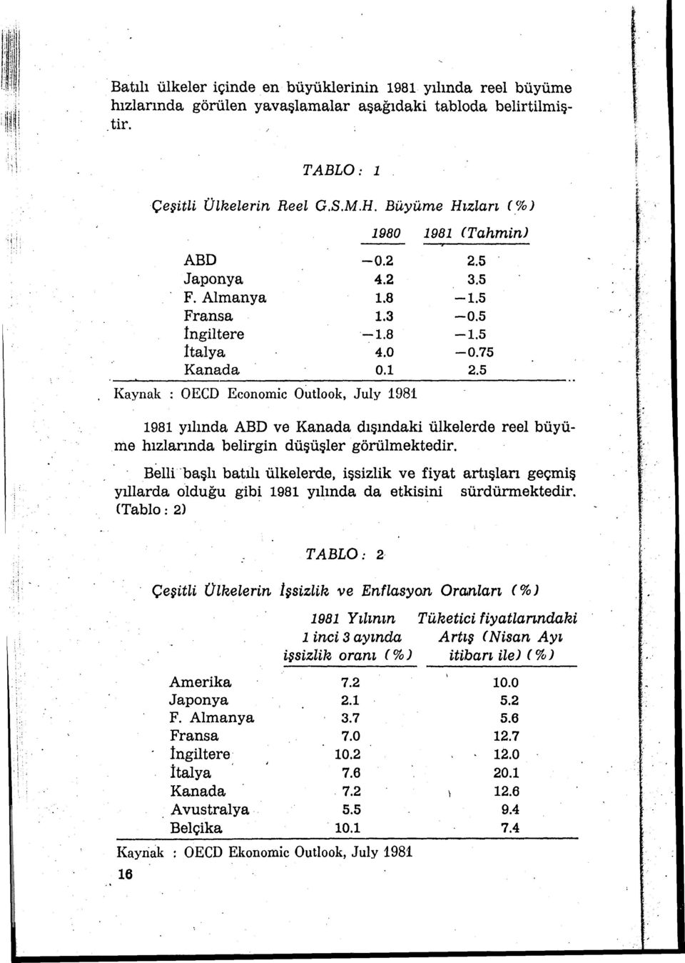 5 Kaynak : OECD Economic Outlook, July 1981 1981 yılında ABD ve Kanada dışındaki ülkelerde reel büyüme hızlarında belirgin düşüşler görülmektedir.