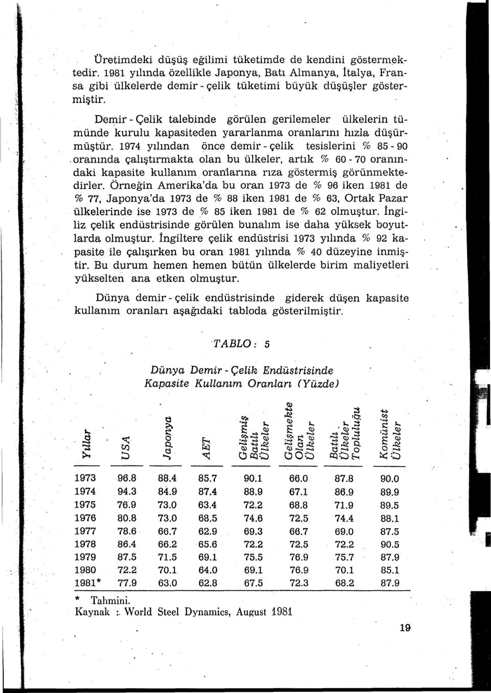 1974 yılından önce demir- çelik tesislerini % 85-90, oranında çalıştırmakta olan bu ülkeler, artık % 60-70 oranındaki kapasite kullanım oranlarına rıza göstermiş görünmektedirler.