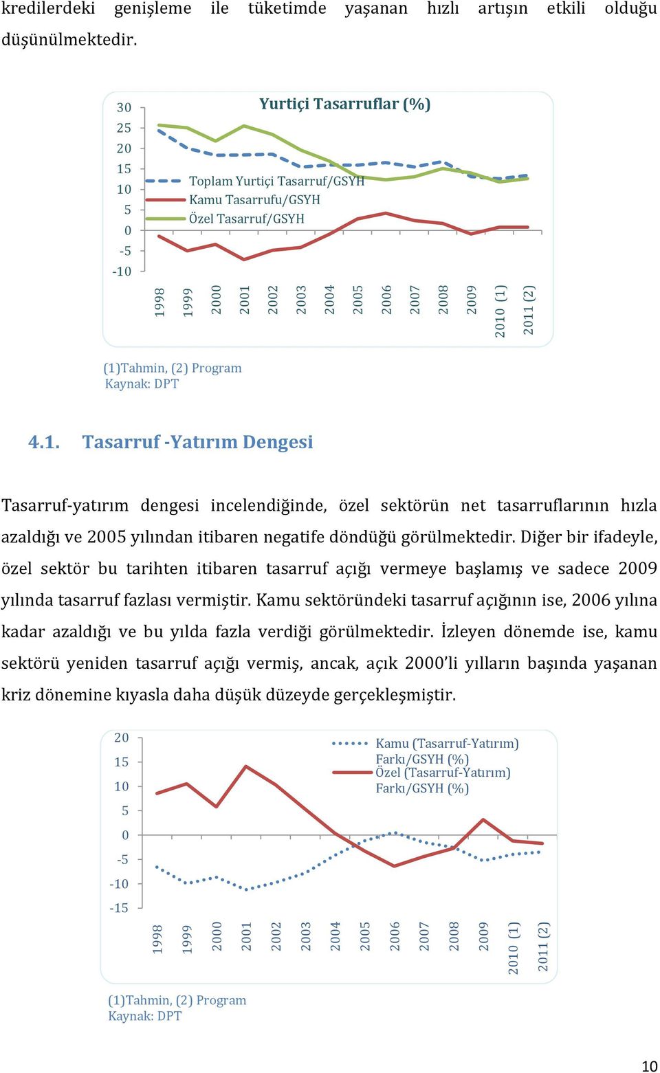 30 25 20 15 10 5 0-5 -10 Yurtiçi Tasarruflar (%) Toplam Yurtiçi Tasarruf/GSYH Kamu Tasarrufu/GSYH Özel Tasarruf/GSYH (1)Tahmin, (2) Program Kaynak: DPT 4.1. Tasarruf -Yatırım Dengesi Tasarruf-yatırım dengesi incelendiğinde, özel sektörün net tasarruflarının hızla azaldığı ve 2005 yılından itibaren negatife döndüğü görülmektedir.