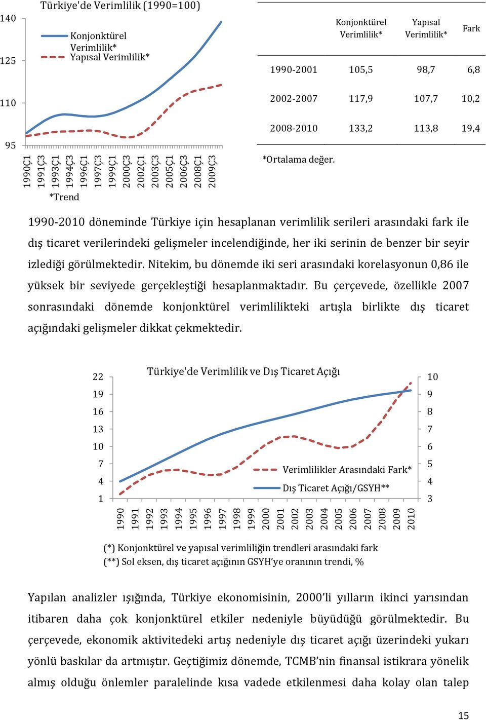 10,2 2008-2010 133,2 113,8 19,4 *Ortalama değer.