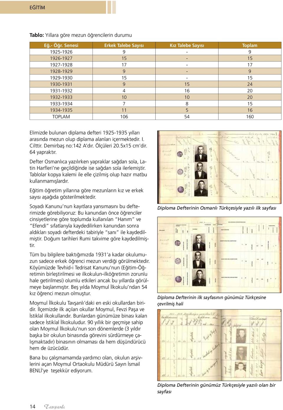 1934-1935 11 5 16 TOPLAM 106 54 160 Elimizde bulunan diplama defteri 1925-1935 yılları arasında mezun olup diplama alanları içermektedir. I. Cilttir. Demirbaş no:142 A dır. Ölçüleri 20.5x15 cm dir.