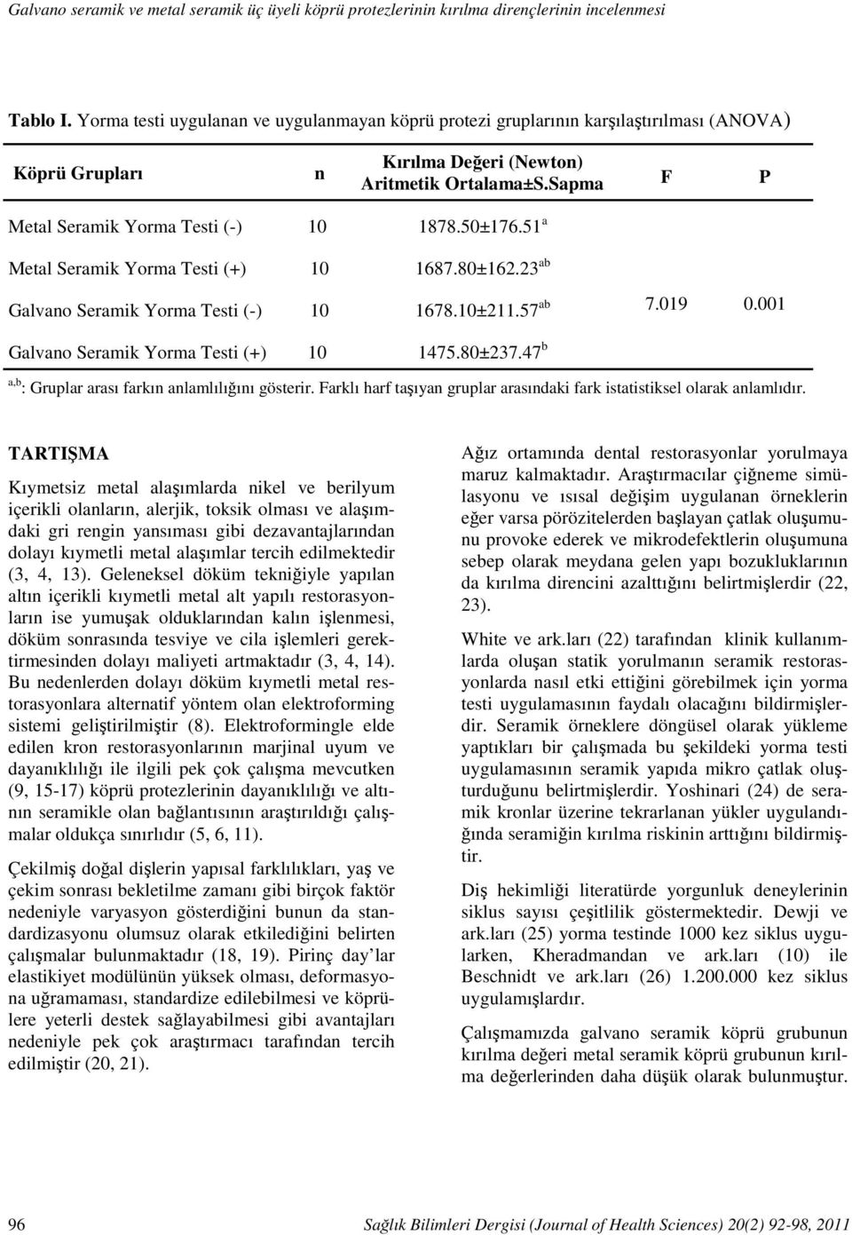 57 ab Galvano Seramik Yorma Testi (+) 10 1475.80±237.47 b 7.019 0.001 a,b : Gruplar arası farkın anlamlılığını gösterir. Farklı harf taşıyan gruplar arasındaki fark istatistiksel olarak anlamlıdır.
