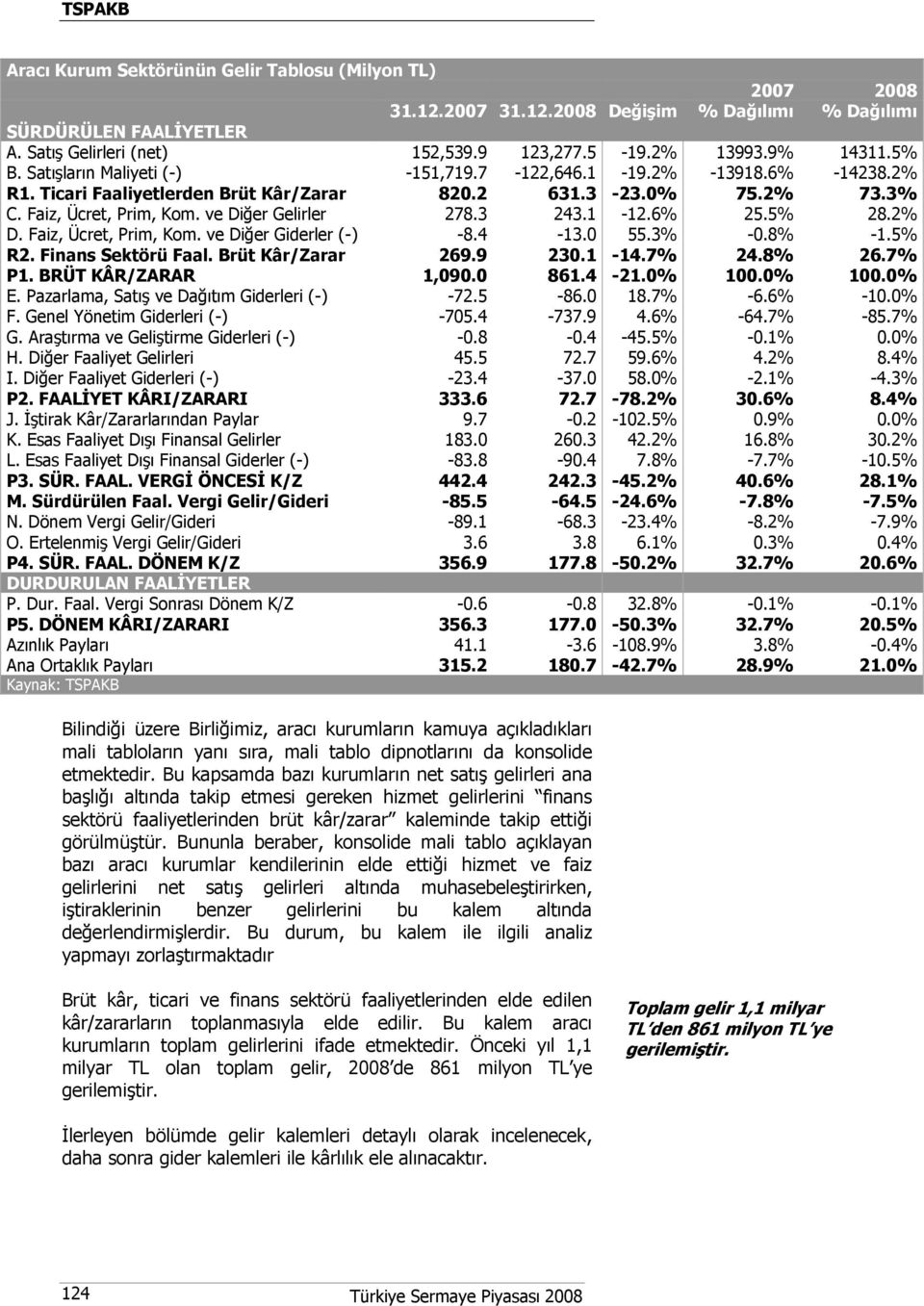 3 243.1-12.6% 25.5% 28.2% D. Faiz, Ücret, Prim, Kom. ve Diğer Giderler (-) -8.4-13.0 55.3% -0.8% -1.5% R2. Finans Sektörü Faal. Brüt Kâr/Zarar 269.9 230.1-14.7% 24.8% 26.7% P1. BRÜT KÂR/ZARAR 1,090.