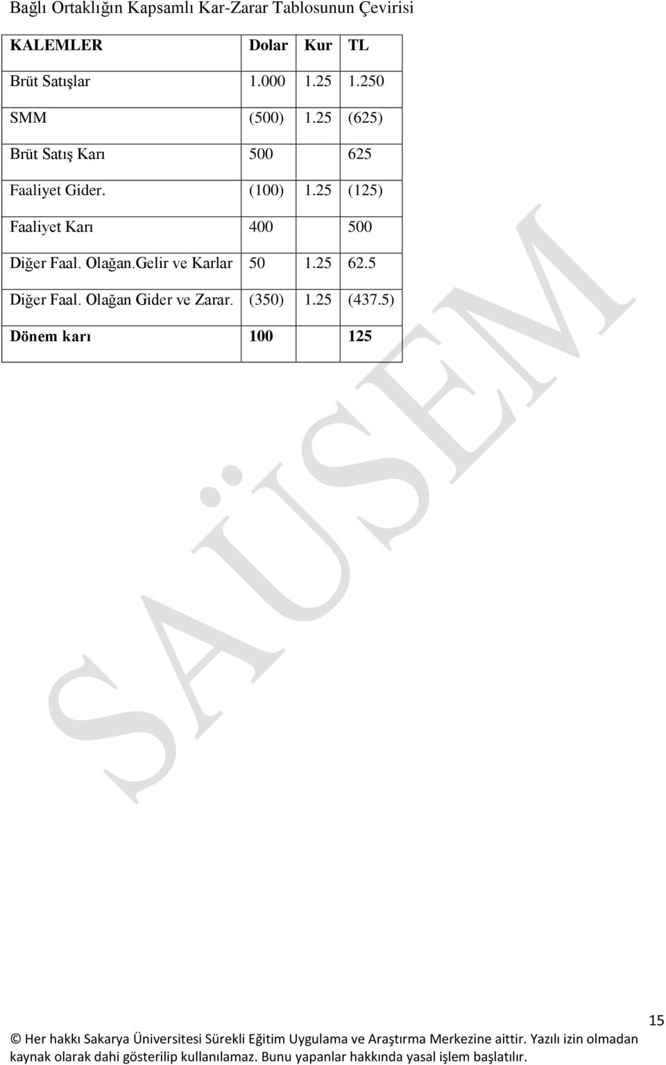 25 (625) Brüt Satış Karı 500 625 Faaliyet Gider. (100) 1.