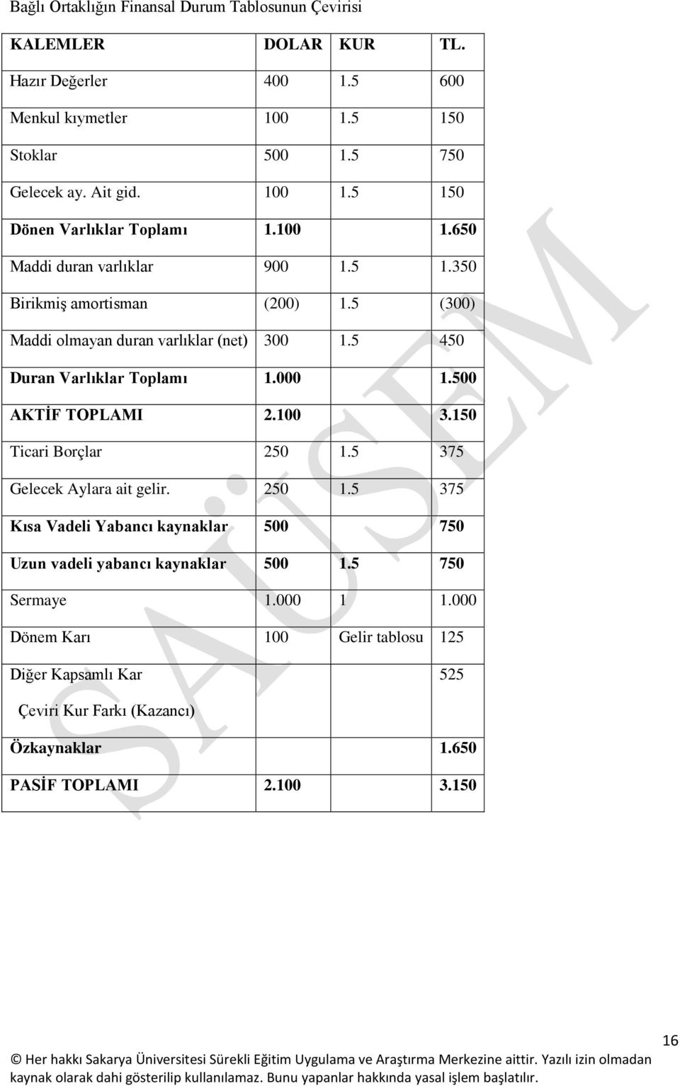 5 450 Duran Varlıklar Toplamı 1.000 1.500 AKTİF TOPLAMI 2.100 3.150 Ticari Borçlar 250 1.5 375 Gelecek Aylara ait gelir. 250 1.5 375 Kısa Vadeli Yabancı kaynaklar 500 750 Uzun vadeli yabancı kaynaklar 500 1.