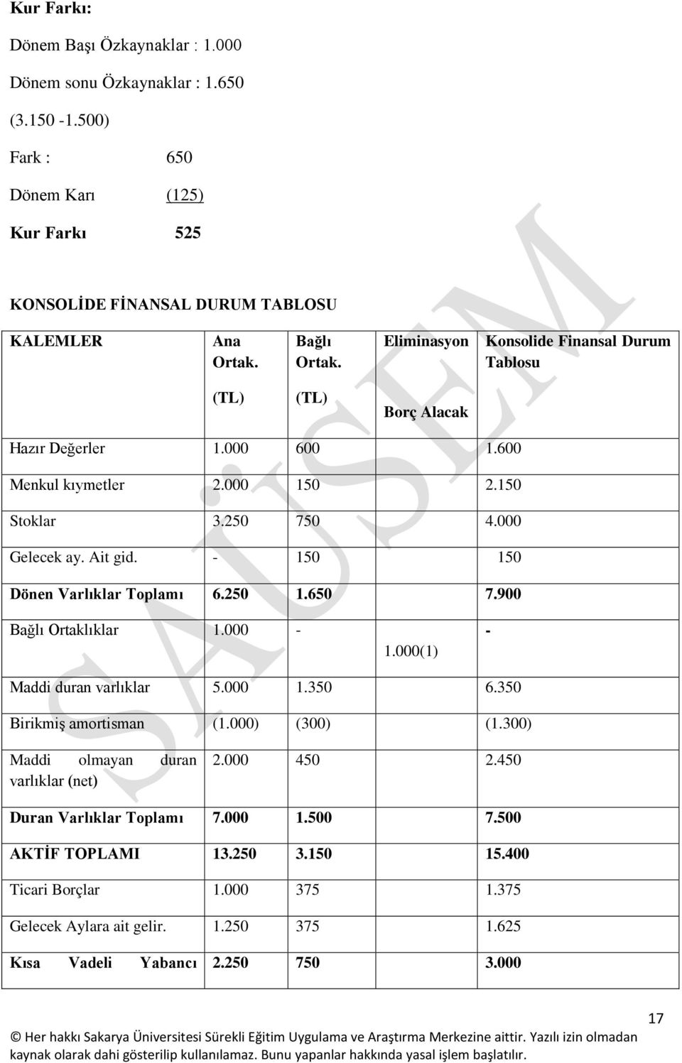 - 150 150 Dönen Varlıklar Toplamı 6.250 1.650 7.900 Bağlı Ortaklıklar 1.000-1.000(1) - Maddi duran varlıklar 5.000 1.350 6.350 Birikmiş amortisman (1.000) (300) (1.