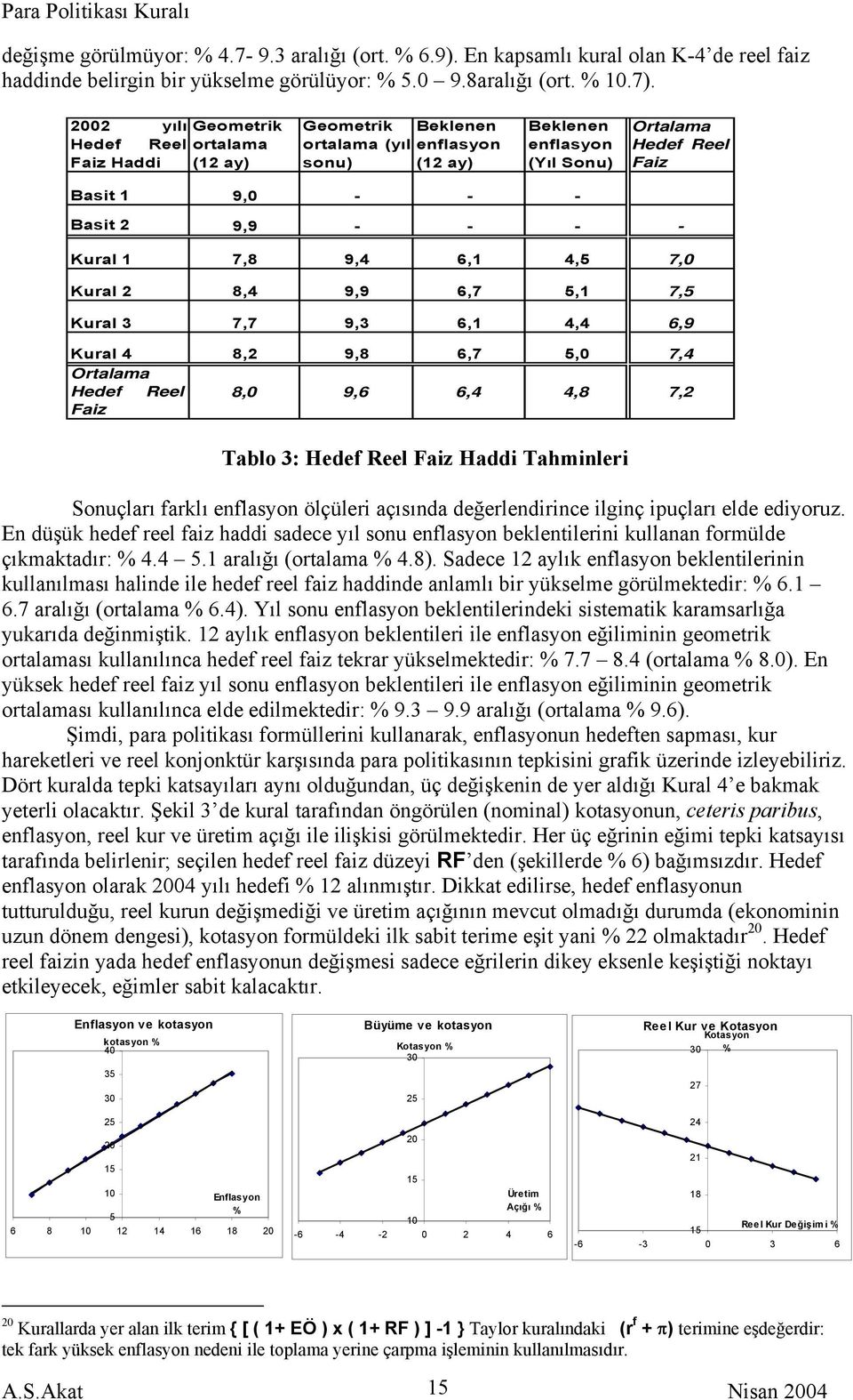 9,9 - - - - Kural 1 7,8 9,4 6,1 4,5 7,0 Kural 2 8,4 9,9 6,7 5,1 7,5 Kural 3 7,7 9,3 6,1 4,4 6,9 Kural 4 8,2 9,8 6,7 5,0 7,4 Ortalama Hedef Reel 8,0 9,6 6,4 4,8 7,2 Faiz Tablo 3: Hedef Reel Faiz Haddi