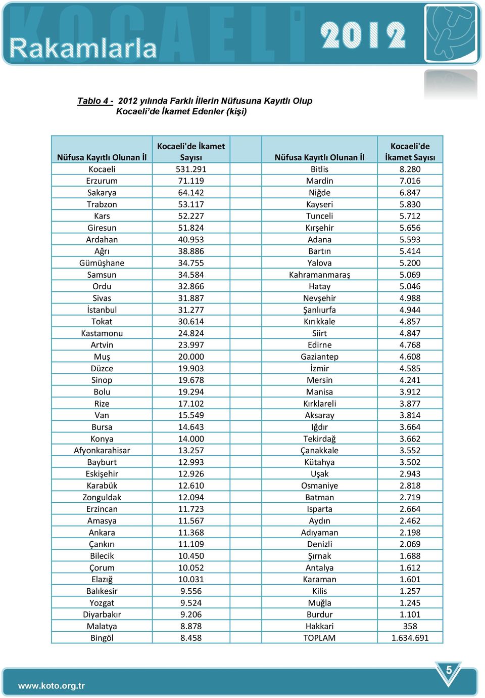 886 Bartın 5.414 Gümüşhane 34.755 Yalova 5.200 Samsun 34.584 Kahramanmaraş 5.069 Ordu 32.866 Hatay 5.046 Sivas 31.887 Nevşehir 4.988 İstanbul 31.277 Şanlıurfa 4.944 Tokat 30.614 Kırıkkale 4.