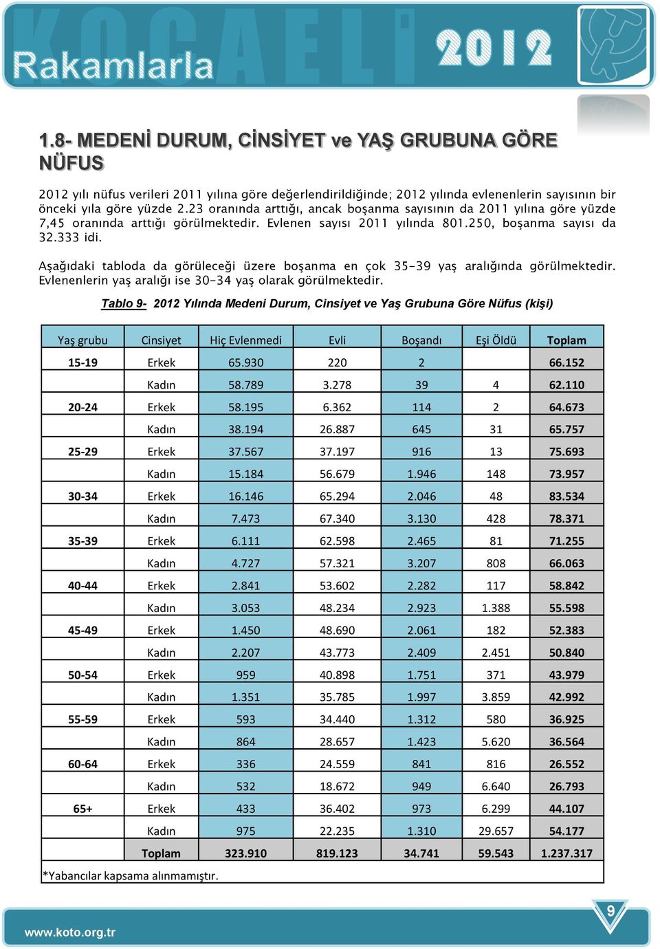 Aşağıdaki tabloda da görüleceği üzere boşanma en çok 35-39 yaş aralığında görülmektedir. Evlenenlerin yaş aralığı ise 30-34 yaş olarak görülmektedir.