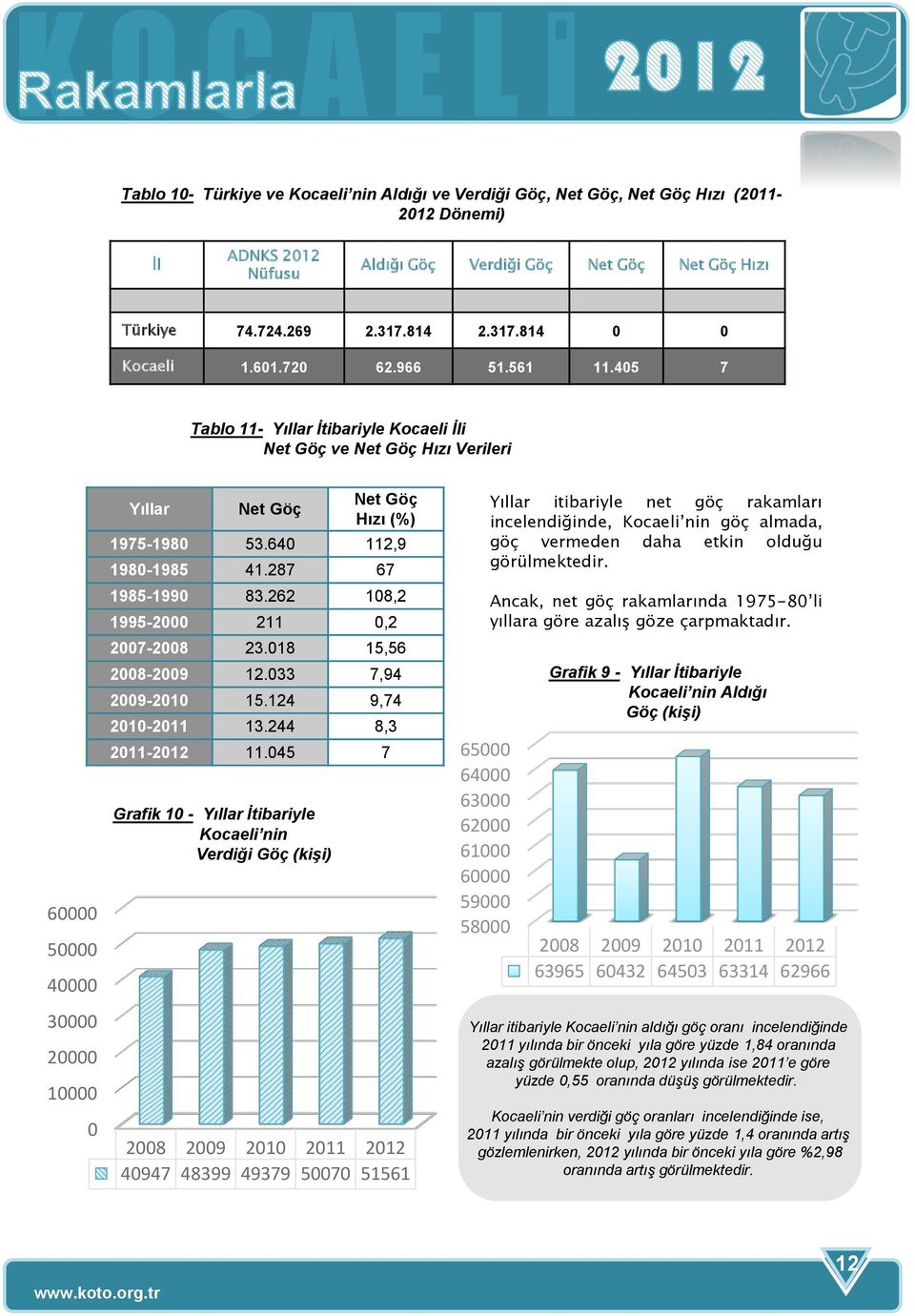 405 7 Tablo 11- Yıllar İtibariyle Kocaeli İli Net Göç ve Net Göç Hızı Verileri 60000 50000 40000 30000 20000 10000 0 Yıllar Net Göç Grafik 10 - Yıllar İtibariyle Kocaeli nin Verdiği Göç (kişi) Net