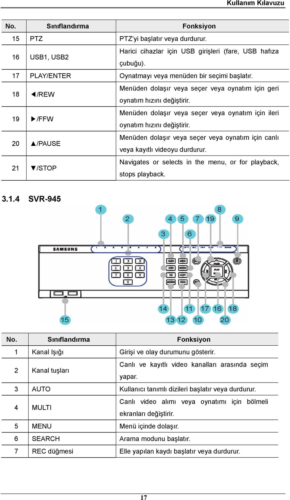 20 /PAUSE Menüden dolaşır veya seçer veya oynatım için canlı veya kayıtlı videoyu durdurur. 21 /STOP Navigates or selects in the menu, or for playback, stops playback. 3.1.4 SVR-945 No.