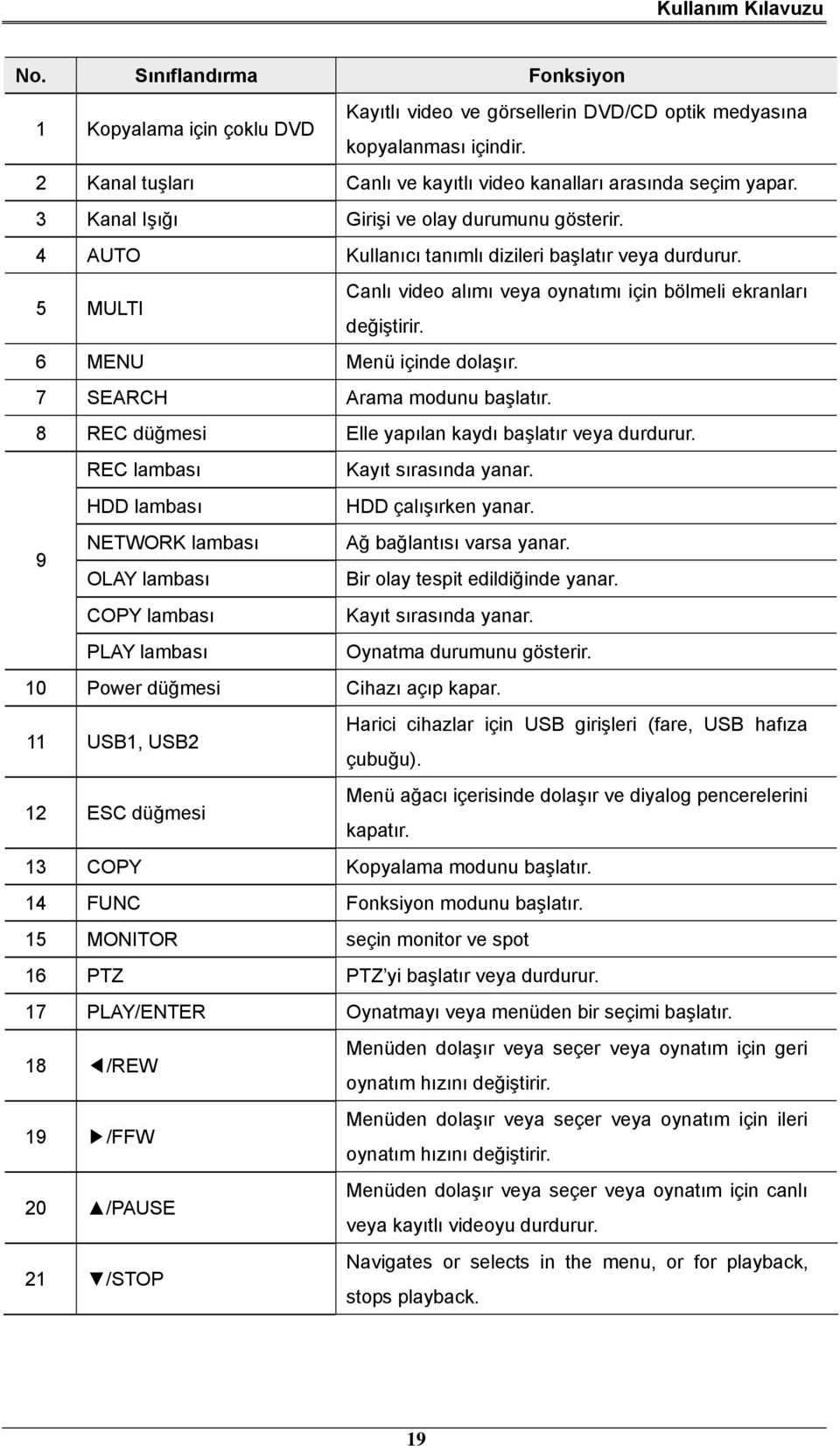 6 MENU Menü içinde dolaşır. 7 SEARCH Arama modunu başlatır. 8 REC düğmesi Elle yapılan kaydı başlatır veya durdurur. REC lambası Kayıt sırasında yanar. HDD lambası HDD çalışırken yanar.