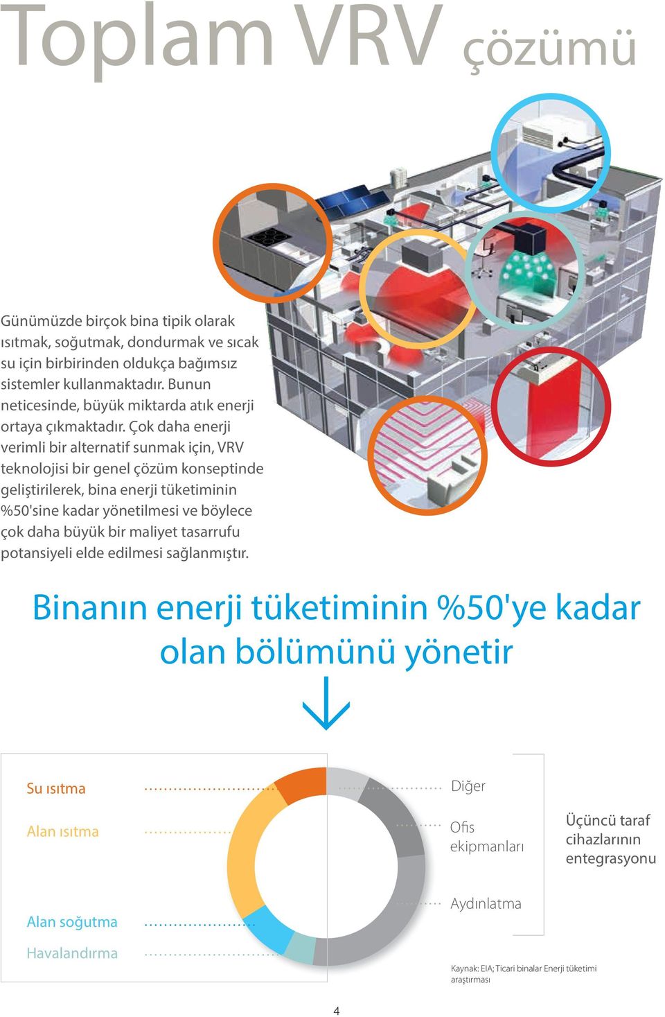 Çok daha enerji verimli bir alternatif sunmak için, VRV teknolojisi bir genel çözüm konseptinde geliştirilerek, bina enerji tüketiminin %50'sine kadar yönetilmesi ve böylece çok