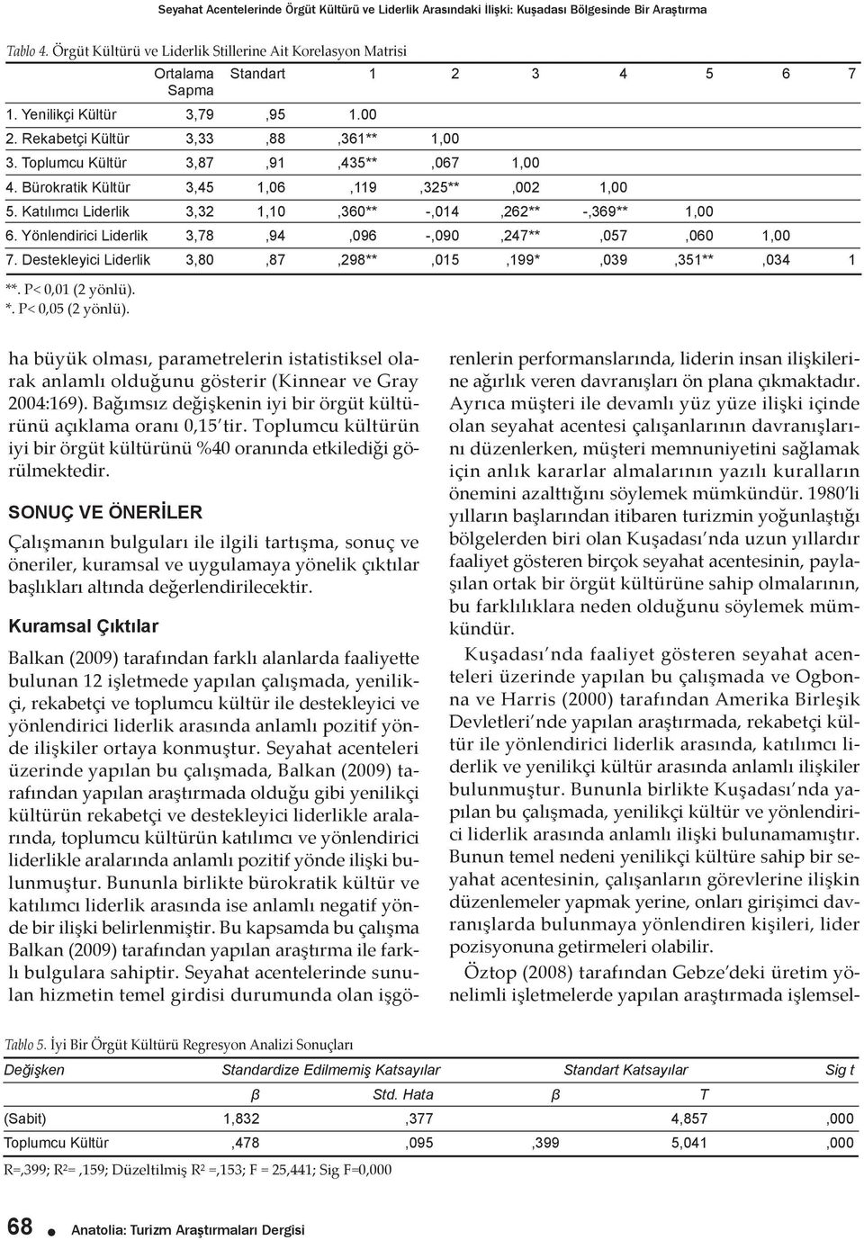 Toplumcu Kültür 3,87,91,435**,067 1,00 4. Bürokratik Kültür 3,45 1,06,119,325**,002 1,00 5. Katılımcı Liderlik 3,32 1,10,360** -,014,262** -,369** 1,00 6.