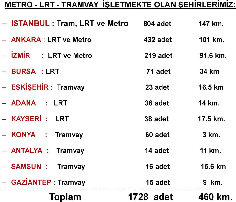 5 km. KONYA : Tramvay 60 adet 3 km. ANTALYA : Tramvay 14 adet 11 km. SAMSUN : Tramvay 16 adet 15.6 km GAZİANTEP : Tramvay 15 adet 9 km.